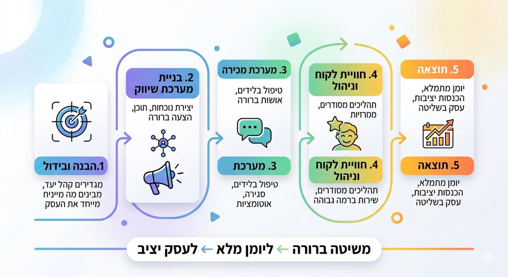 מודל 5 עמודי התווך